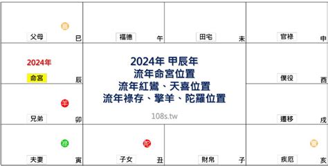 2024 流年命宮|2024年紫微流年運勢預測